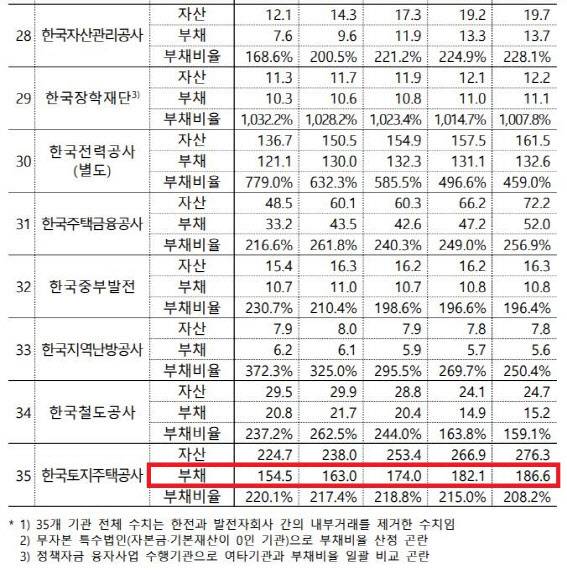 ‘2023~2027년 공공기관 중장기재무관리계획’ 일부 캡처 (자료=기획재정부)