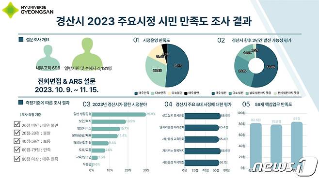 경산시민 시정 만족도 조사 인포그래프/뉴스1