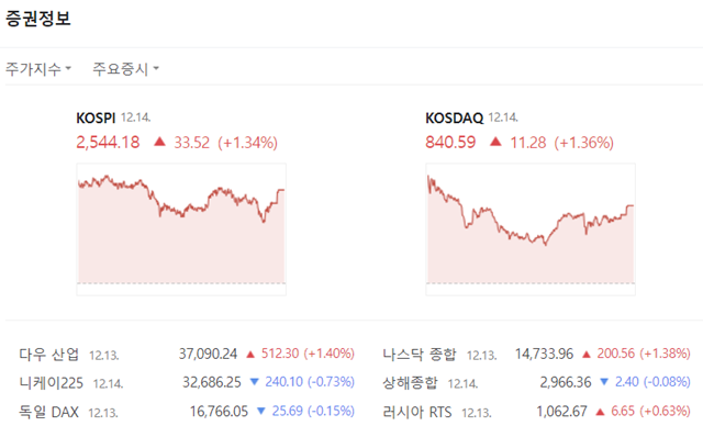 14일 코스피는 전 거래일 대비 1.34%(33.52 포인트) 오른 2544.18로, 코스닥도 전 거래일 대비 1.36%(11.28포인트) 오른 840.59로 장을 마무리했다. /네이버 증권 캡처