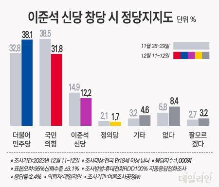 데일리안이 여론조사 전문기관 여론조사공정㈜에 의뢰해 지난 11~12일 전국 남녀 유권자 1000명을 대상으로 '이준석 전 대표가 신당을 창당한다면, 내년 4월 총선에서 어느 정당 후보에게 투표하겠는지'를 물어본 결과, 이준석 신당을 뽑겠다는 응답은 12.2%로 집계됐다. ⓒ데일리안 박진희 그래픽디자이너