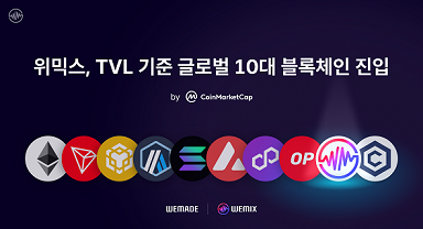 위믹스가 TVL(총예치금액‘ 기준 전세계 블록체인 프로젝트 순위에서 9위에 올랐다.