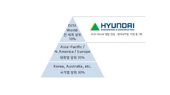 DJSI 평가순위. [사진=현대건설]