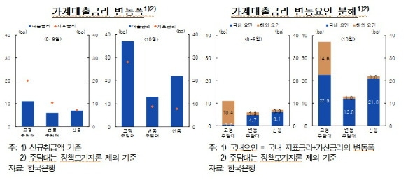 가계대출 금리 변동 폭과 변동 요인 주요 내용 [표=한국은행 ]