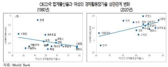OECD국 합계출산율과 여성의 경제활동참가율 상관관계 변화.[그래프=대한상의]