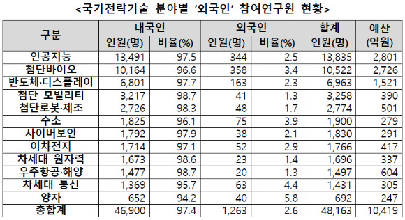 국가전략기술 분야별 ‘외국인’ 참여연구원 현황 [사진=과기정통부]