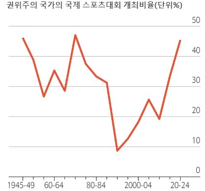 권위주의 국가가 개최한 국제 스포츠 이벤트(동하계 올림픽·월드컵·네이션스컵·코파아메리카) 비율 [출처=the economist]