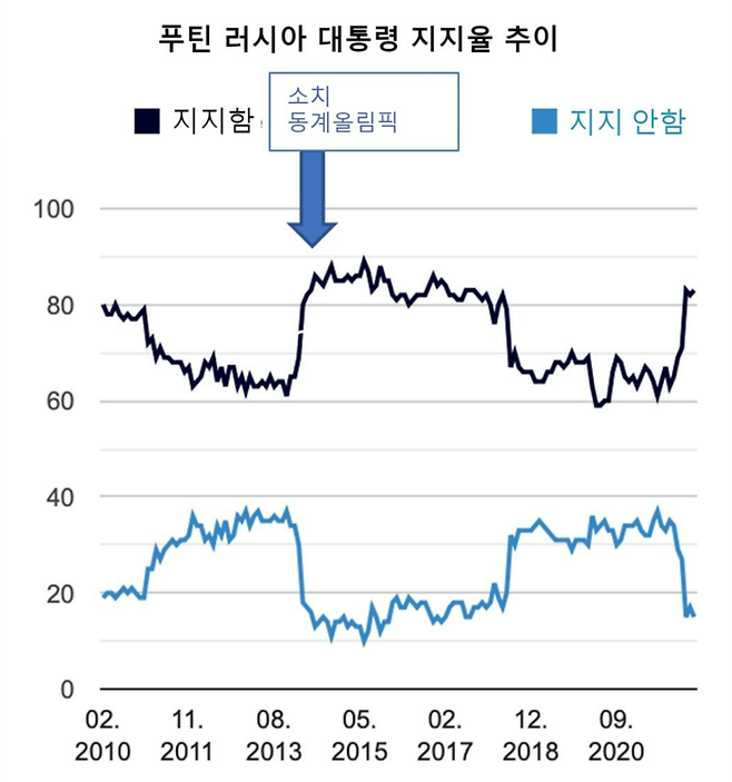 블라디미르 푸틴 러시아 대통령의 지지율 추이 [출처=Jules Boykoff ‘X’]