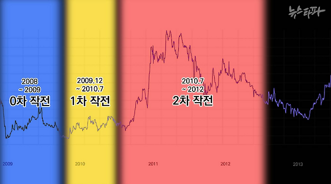 검찰은 도이치모터스 주가조작 사건의 시작점이 2009년 12월 23일이라고 했지만, 뉴스타파 취재 결과 2009년 7월에도 김건희 여사의 통정매매가 이뤄졌던 것으로 확인됐다. 이에 따라 뉴스타파는 이 시점을 포함한 2008년부터 2009년까지의 시기를 ‘0차 작전’이라고 명명했다.