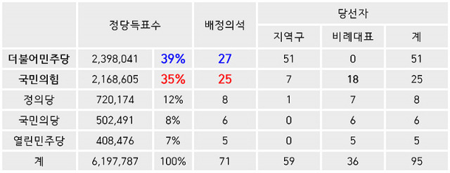 ▲ 표 3. 권역별 연동형 비례대표제 도입 시 경기도 의석결과.