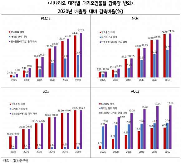 시나리오 대책별 대기오염물질 감축량 변화 ⓒ 경기도 제공