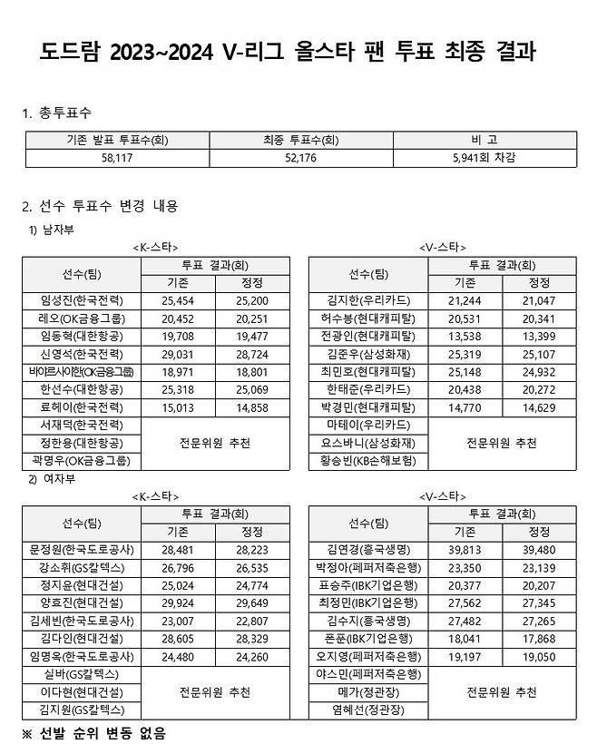 14일 한국배구연맹(KOVO)이 공개한 2023~2024 V-리그 올스타 팬 투표 최종 결과. /사진제공=한국프로배구연맹