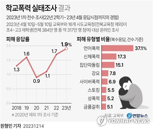 [그래픽] 학교폭력 실태조사 결과 (서울=연합뉴스) 원형민 기자 = 교육부는 전북을 제외한 16개 시도교육청과 함께 지난 4월 10일부터 5월 10일까지 '2023년 1차 학교폭력 실태조사'를 한 결과 참여 학생 중 학교폭력 피해 경험이 있다고 응답한 학생의 비율인 '피해 응답률'이 1.9%로 집계됐다고 14일 밝혔다.
    circlemin@yna.co.kr
    페이스북 tuney.kr/LeYN1 트위터 @yonhap_graphics