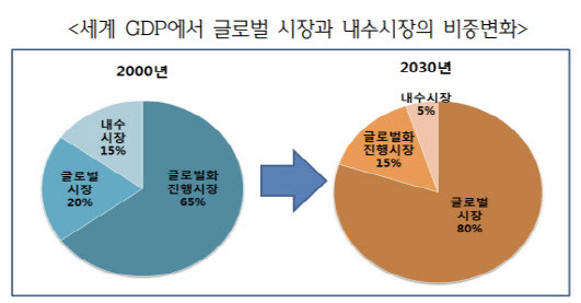 2030년에는 세계 경제의 약 80%가 글로벌 시장으로 전환될 것으로 전망돼, 중소기업이나 소상공인인 자영업의 글로벌화가 갈수록 중요해질 전망이다. (자료=한국무협협회 국제무역연구원)