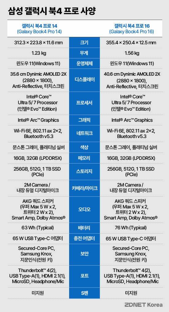갤럭시북4 프로 스펙 (그래픽=박은주 디자이너)