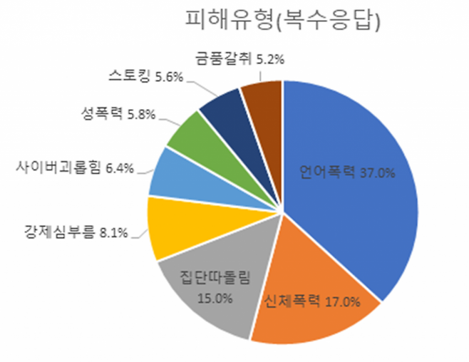 학교폭력 피해 유형별 응답률. [자료제공=경남교육청]