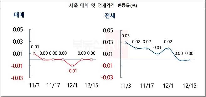 서울 매매·전세 주간 가격 변동률 추이. /부동산R114 제공