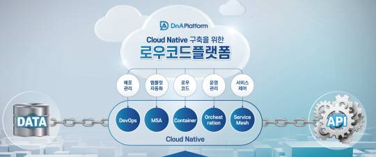 로우코드 애플리케이션 개발 플랫폼 'DnA'의 구조  <자료:브이티더블유>