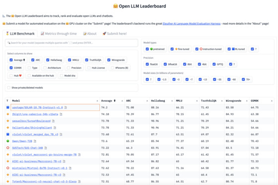 Upstage's home grown large language model Solar topped the list of Hugging Face's open LLM Leaderboard with a score of 74.2. [HUGGING FACE]