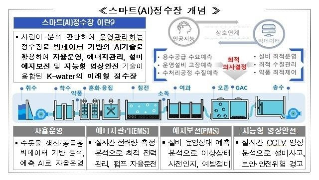 스마트 정수장 개념. 2023. 12. 15  *재판매 및 DB 금지