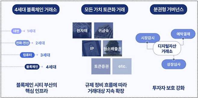 부산 디지털자산거래소 개념도. 부산시 제공