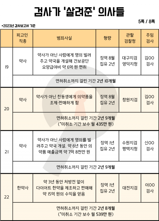 ▲'검사가 살려준 의사들' 리스트 인포그래픽. (2023년 감사보고서 기준) ⓒ셜록