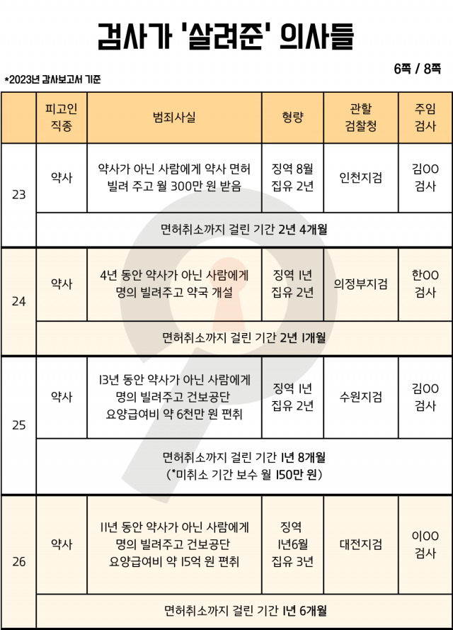 ▲'검사가 살려준 의사들' 리스트 인포그래픽. (2023년 감사보고서 기준) ⓒ셜록