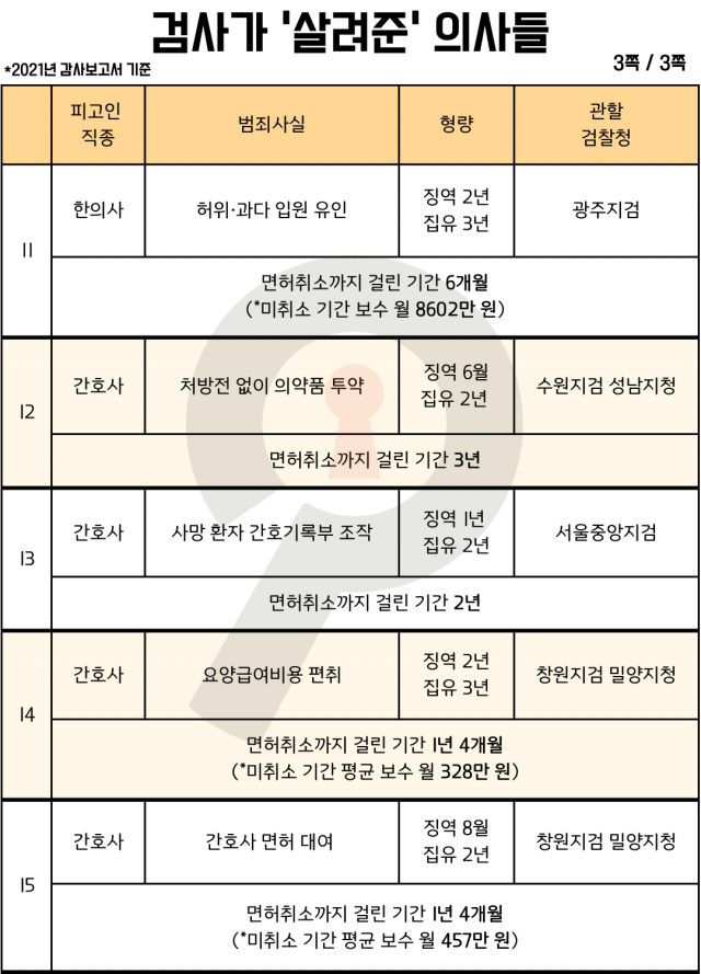 ▲'검사가 살려준 의사들' 리스트 인포그래픽. (2021년 감사보고서 기준) ⓒ셜록