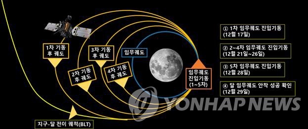 '달 궤도선' 다누리, 17일 달 임무 궤도 진입 시작 (서울=연합뉴스) 과학기술정보통신부와 한국항공우주연구원이 오는 17일 오전 2시 45분께 우리나라 최초의 달 궤도선 다누리가 1차 달 임무 궤도 진입 기동(LOI, Lunar Orbit Insertion)을 한다고 15일 밝혔다. 사진은 다누리의 달 임무 궤도 진입 기동. 2022.12.15 [과기정통부 제공. 재판매 및 DB 금지] photo@yna.co.kr