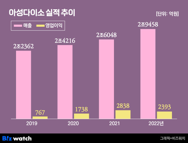 아성다이소 실적 추이/그래픽=비즈워치