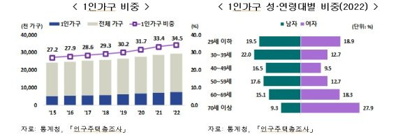 자료 : 통계청