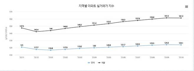 자료 : 한국부동산원