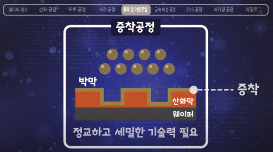 증착 공정은 반도체 소형화를 가르는 8대 핵심 공정 중 하나다. 사진 삼성전자 반도체 뉴스룸 유튜브