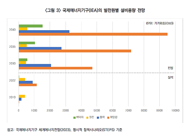 IEA 발전원별 설비용량 전망. 에너지전환포럼 제공