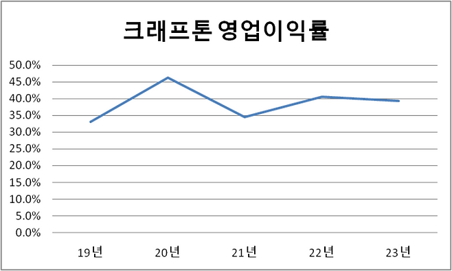 크래프톤 영업이익률(단위:%)