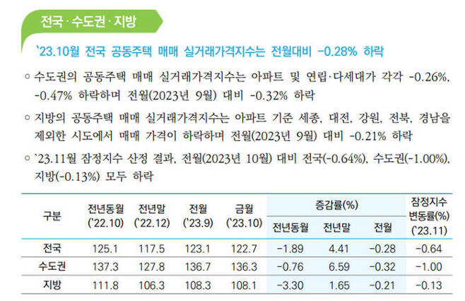 23.10 전국 공동주택 매매 실거래가격지수