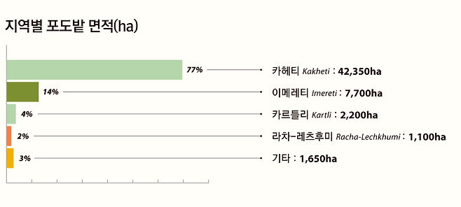 조지아 주요 와인산지 포도밭 면적. 조지아국립와인청