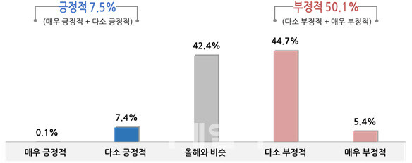 소상공인의 내년 경영환경 전망. (자료= 중소기업중앙회)