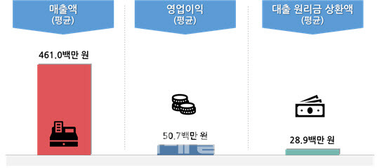 소상공인 2023년 월평균(1~10월) 매출·영업이익·원리금 상환액.(자료= 중소기업중앙회)