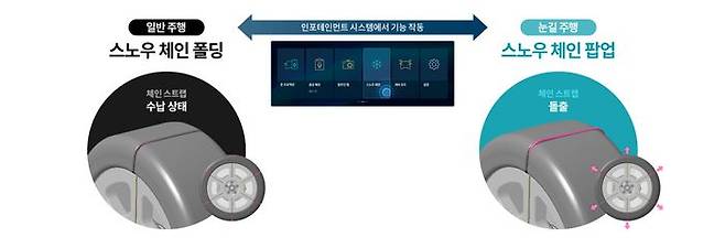 스노우 체인 일체형 타이어 기술 작동 방식. ⓒ현대자동차그룹
