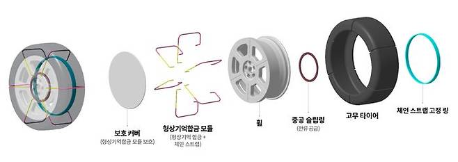 스노우 체인 일체형 타이어 부품 구성. ⓒ현대자동차그룹