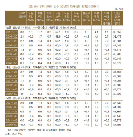 우리나라의 향후 30년간 경제성장 전망. 한은 제공.