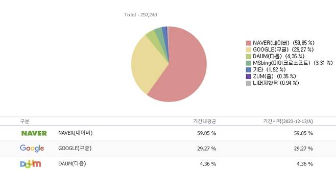 지난 15일 기준 국내 포털 점유율. 사진=인터넷 트렌드 캡처