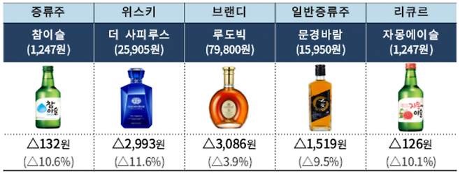 주종별 베스트셀러 기준 출고가 인하 효과. 각사 