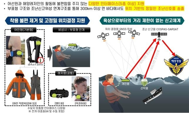 AI 기반 해상위기상황 자동반응형 개인·선박 조난신고장치 예시. 경북도 제공