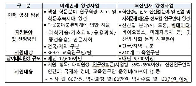 4단계 BK21 사업 개요 [교육부 제공]