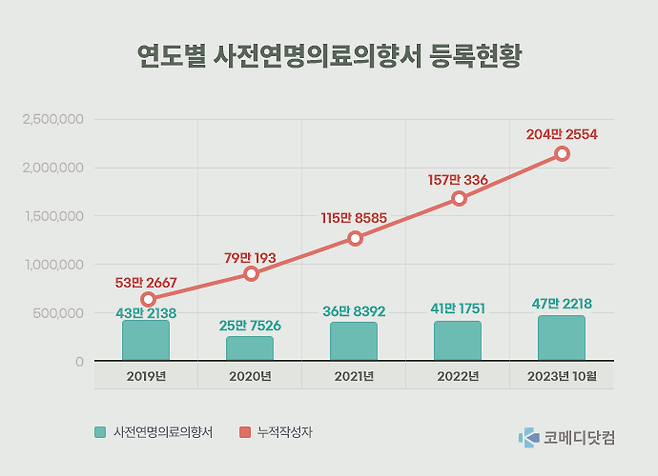 연도별 사전연명의료의향서 등록현황 [그래프=코메디닷컴DB]