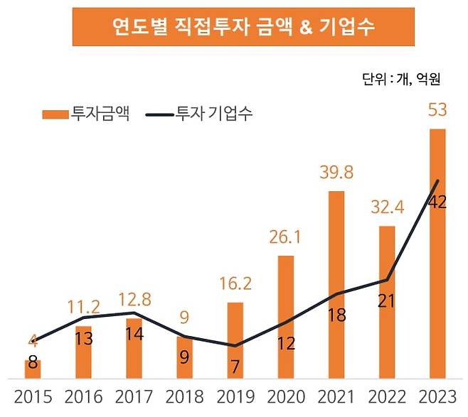 디캠프 연도별 직접투자 추이 그래프. /디캠프