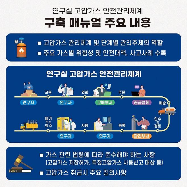 과학기술정보통신부는 고압가스 안전관리 매뉴얼을 발표하고 실험실에서 안전사고를 예방하기 위한 지침을 마련했다./과학기술정보통신부