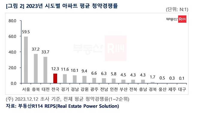 2023년 시도별 아파트 평균 청약경쟁률. /부동산R114 제공