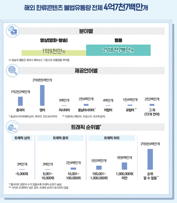 해외 한류콘텐츠 불법유통량(자료 : 한국저작권보호원, 2022년 11월 기준)